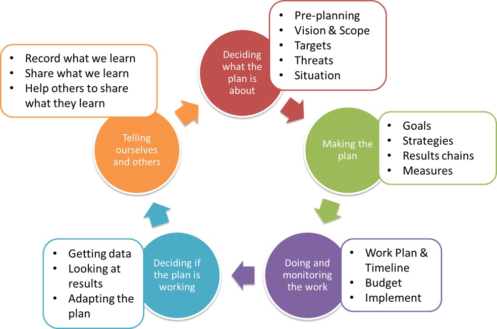 Open Standards v4.0 and HCP circles compared