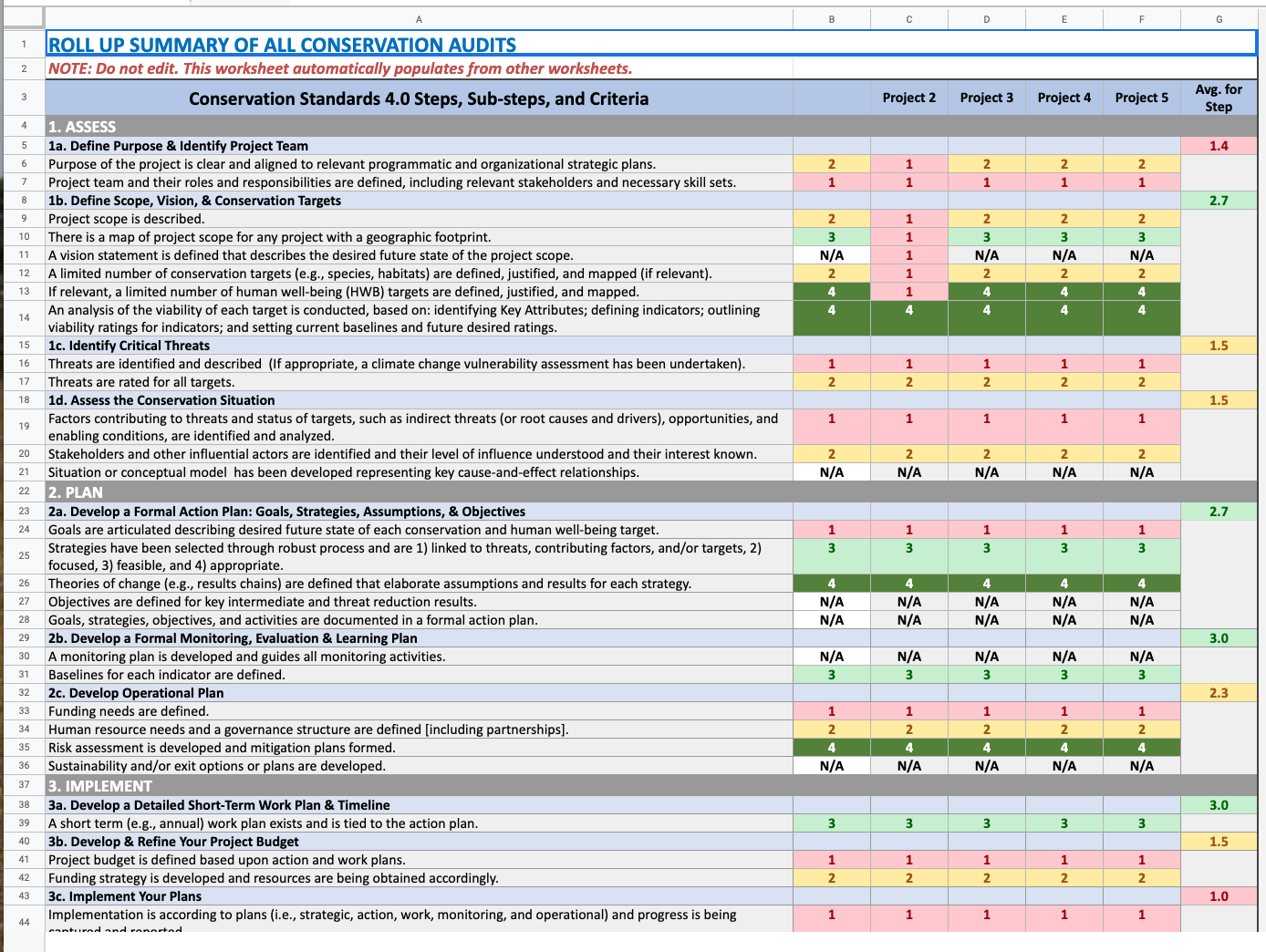 All projects roll up screen of Conservation Audits tool